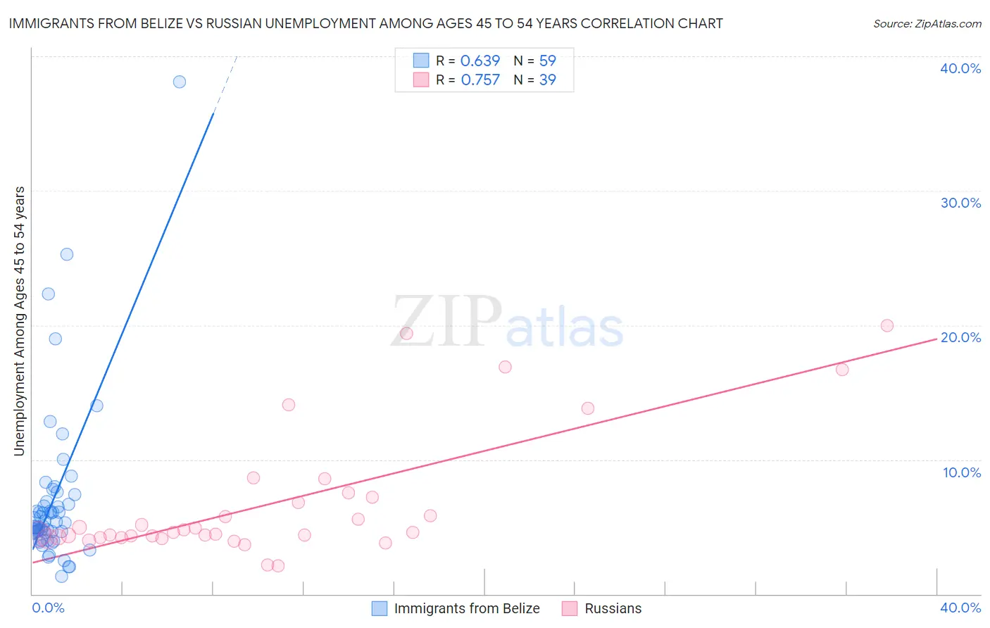 Immigrants from Belize vs Russian Unemployment Among Ages 45 to 54 years