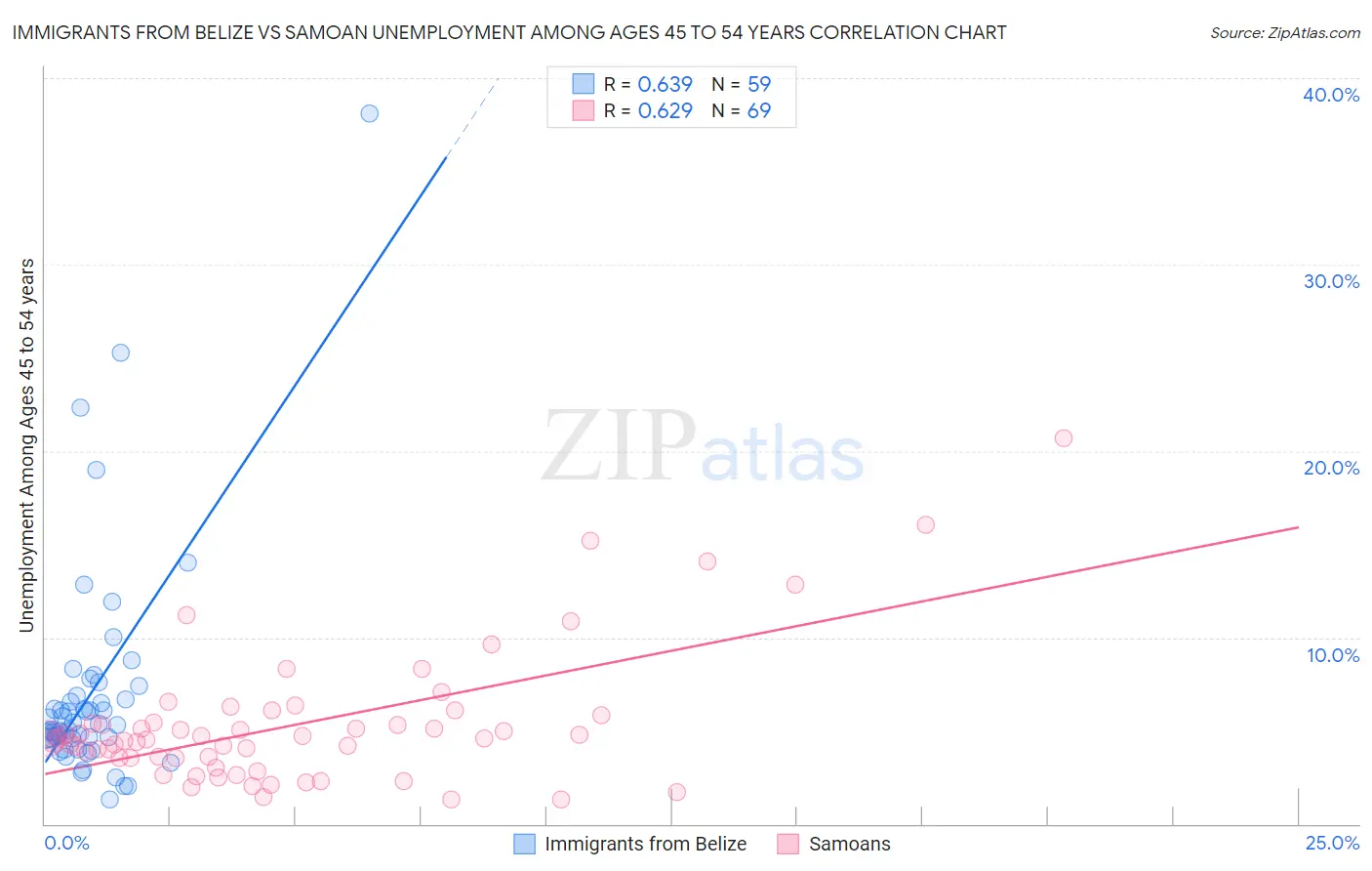 Immigrants from Belize vs Samoan Unemployment Among Ages 45 to 54 years