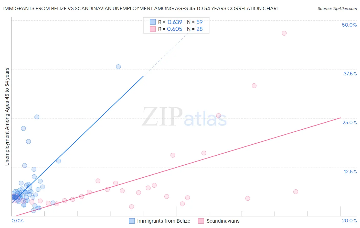 Immigrants from Belize vs Scandinavian Unemployment Among Ages 45 to 54 years