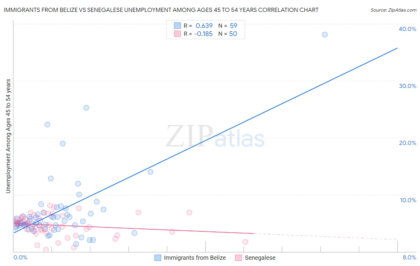 Immigrants from Belize vs Senegalese Unemployment Among Ages 45 to 54 years