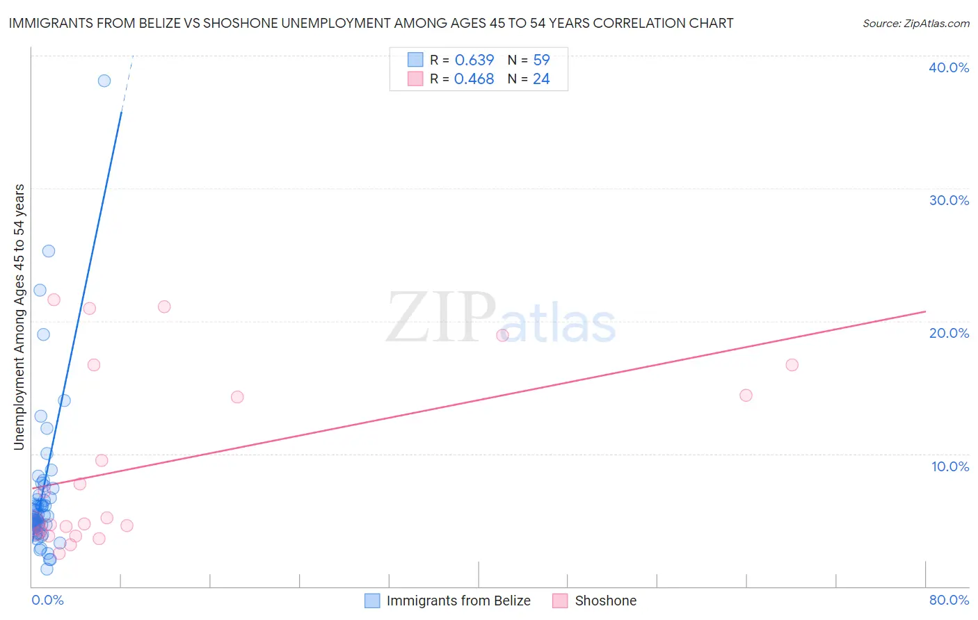 Immigrants from Belize vs Shoshone Unemployment Among Ages 45 to 54 years