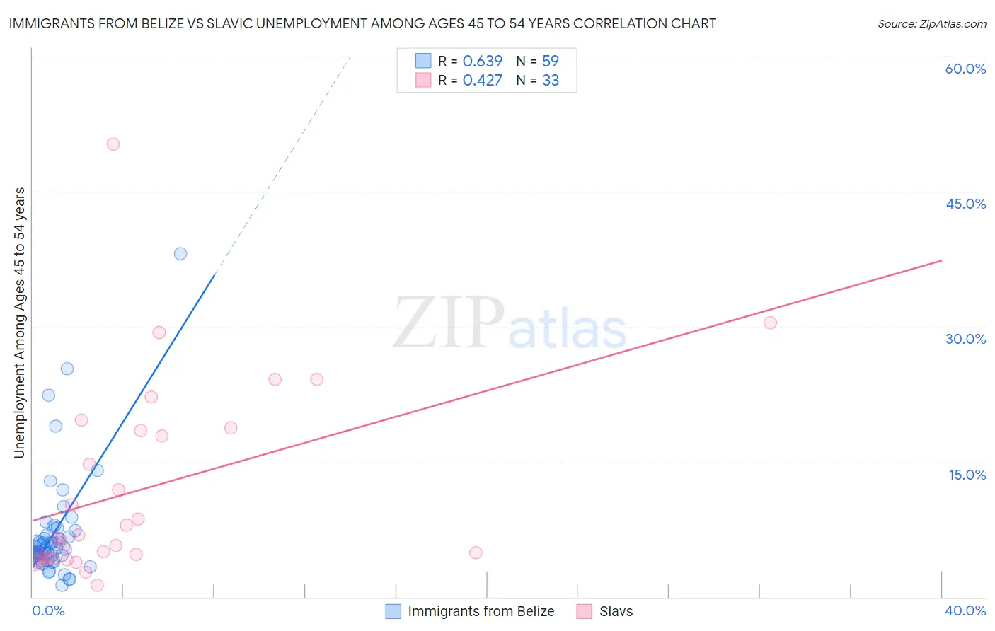 Immigrants from Belize vs Slavic Unemployment Among Ages 45 to 54 years