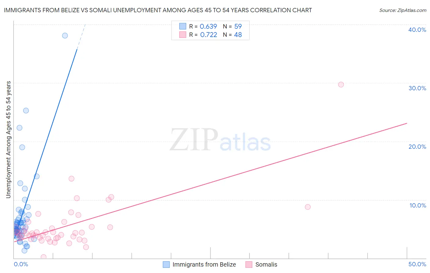 Immigrants from Belize vs Somali Unemployment Among Ages 45 to 54 years