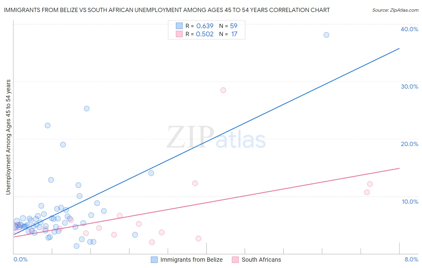 Immigrants from Belize vs South African Unemployment Among Ages 45 to 54 years