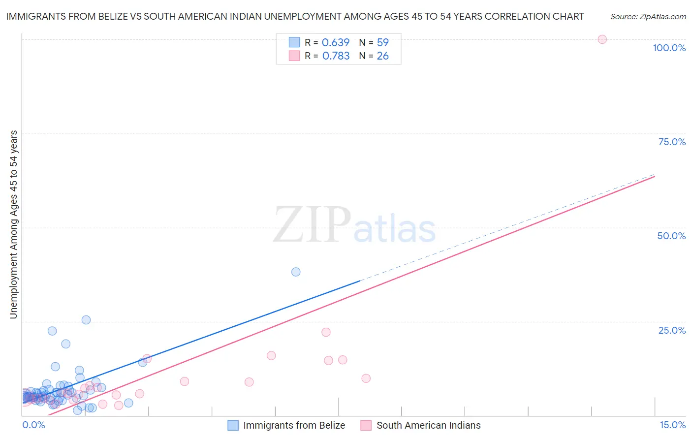 Immigrants from Belize vs South American Indian Unemployment Among Ages 45 to 54 years