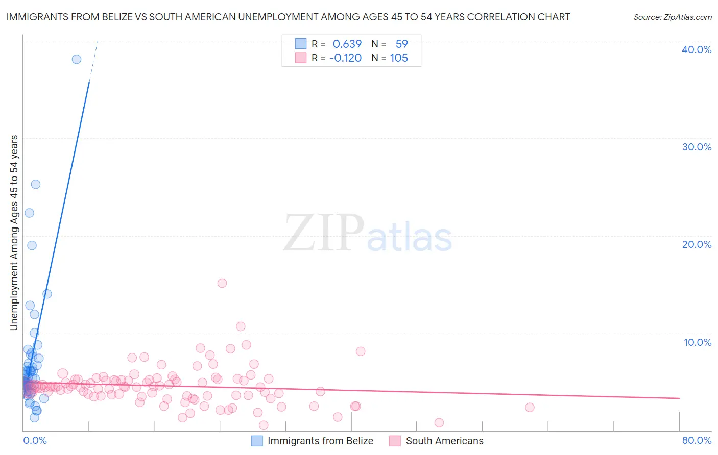 Immigrants from Belize vs South American Unemployment Among Ages 45 to 54 years