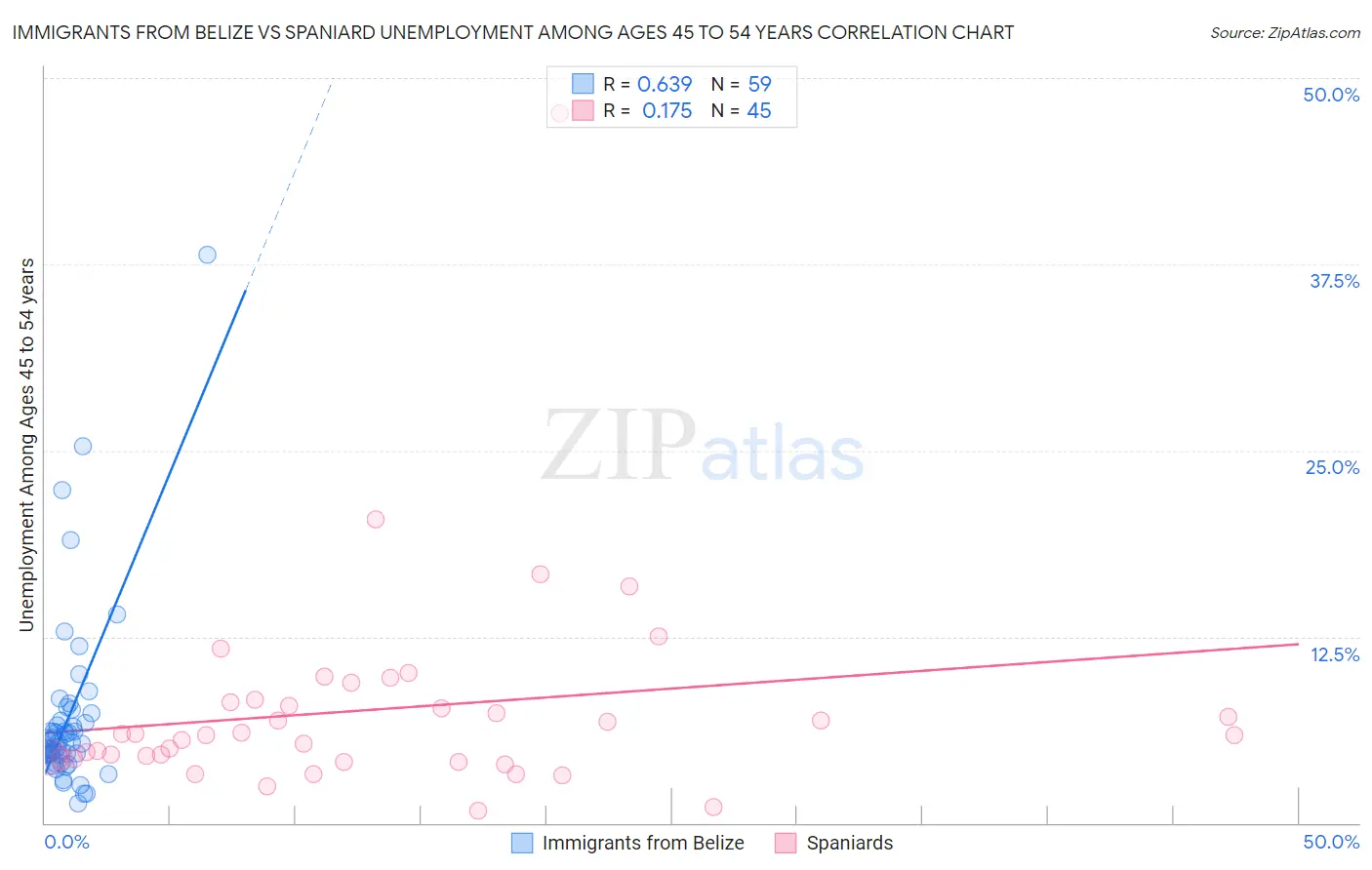 Immigrants from Belize vs Spaniard Unemployment Among Ages 45 to 54 years