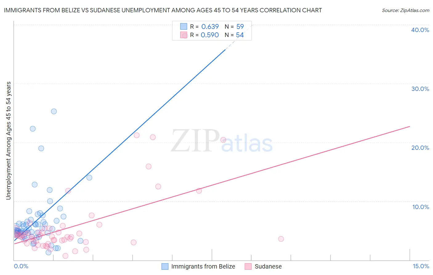 Immigrants from Belize vs Sudanese Unemployment Among Ages 45 to 54 years