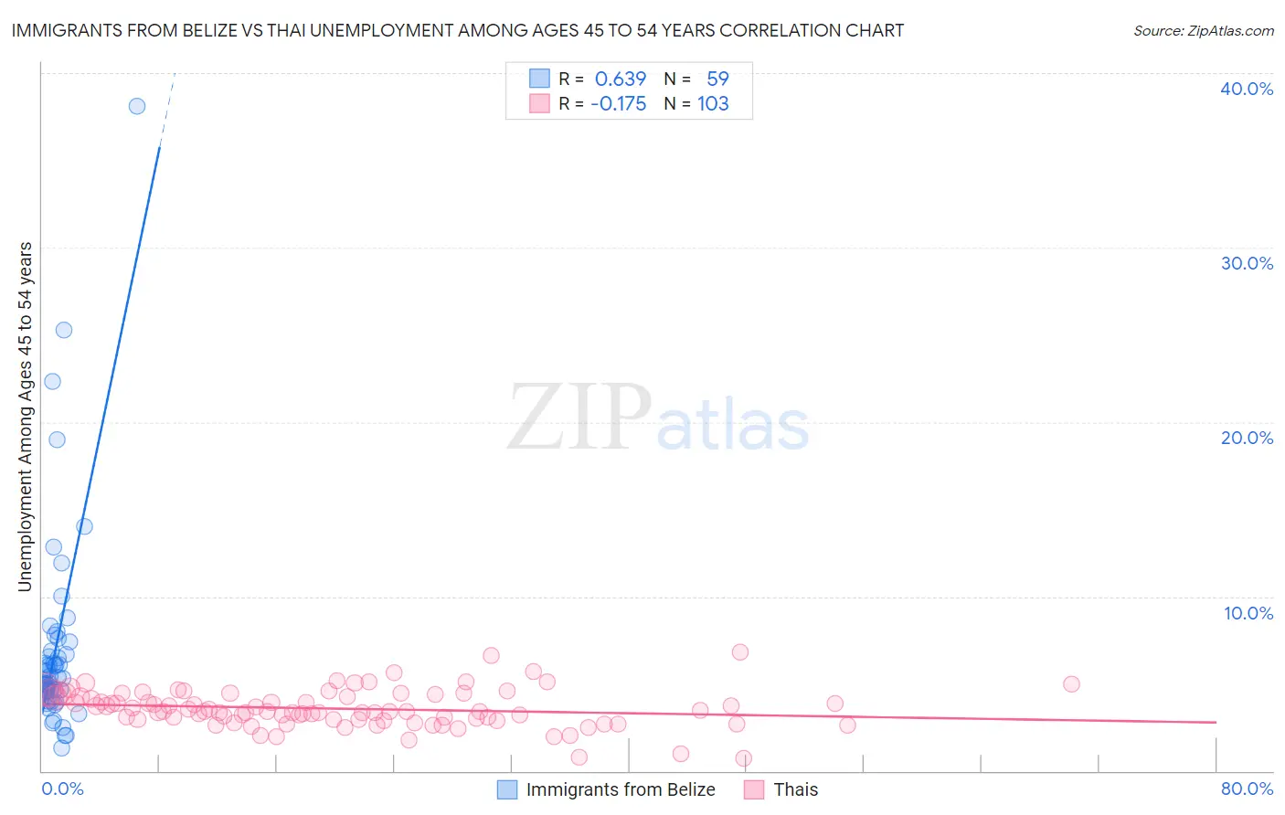 Immigrants from Belize vs Thai Unemployment Among Ages 45 to 54 years