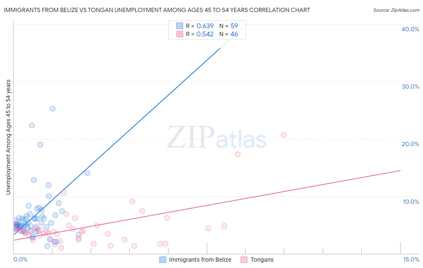 Immigrants from Belize vs Tongan Unemployment Among Ages 45 to 54 years