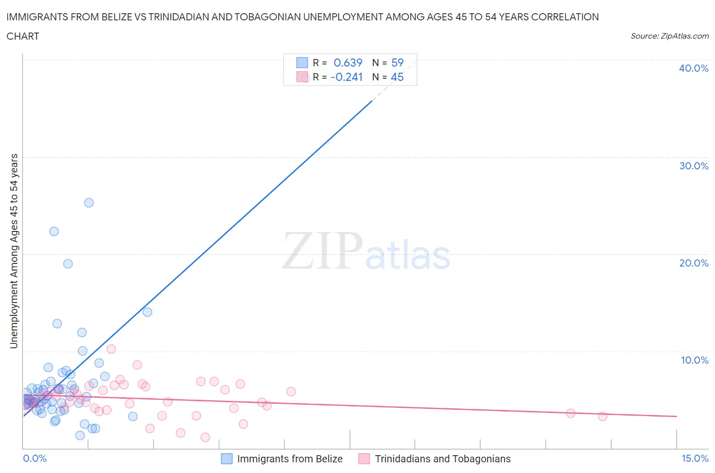 Immigrants from Belize vs Trinidadian and Tobagonian Unemployment Among Ages 45 to 54 years