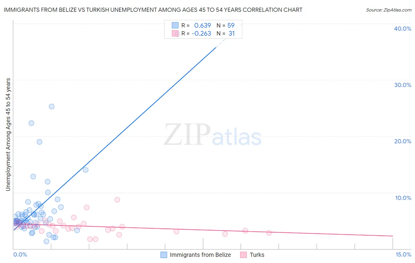 Immigrants from Belize vs Turkish Unemployment Among Ages 45 to 54 years