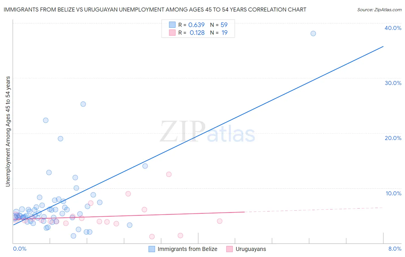 Immigrants from Belize vs Uruguayan Unemployment Among Ages 45 to 54 years