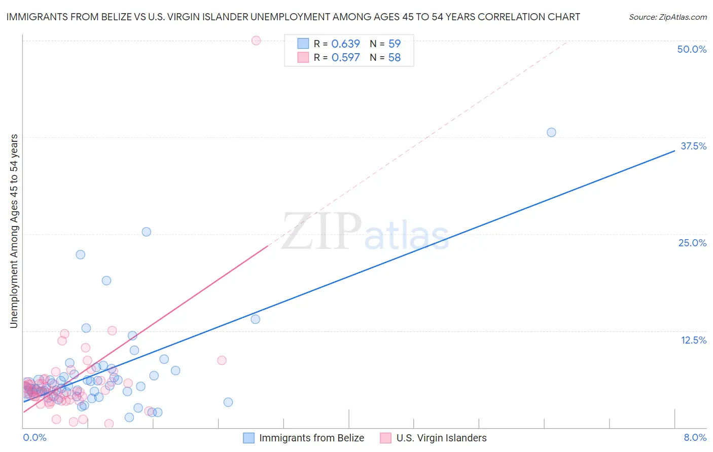 Immigrants from Belize vs U.S. Virgin Islander Unemployment Among Ages 45 to 54 years