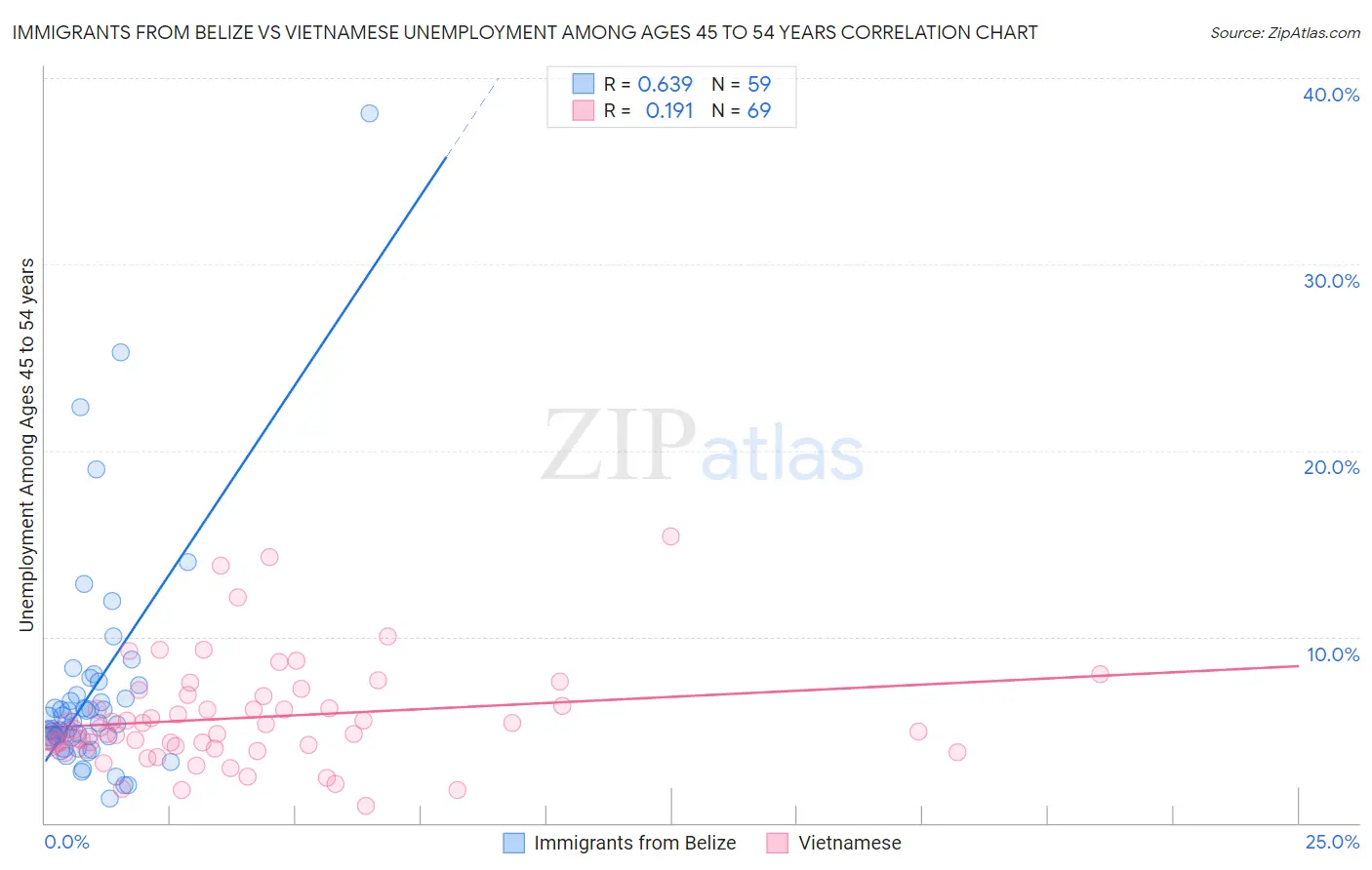 Immigrants from Belize vs Vietnamese Unemployment Among Ages 45 to 54 years