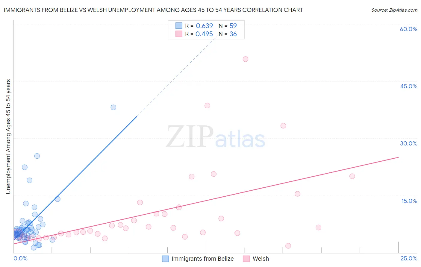 Immigrants from Belize vs Welsh Unemployment Among Ages 45 to 54 years