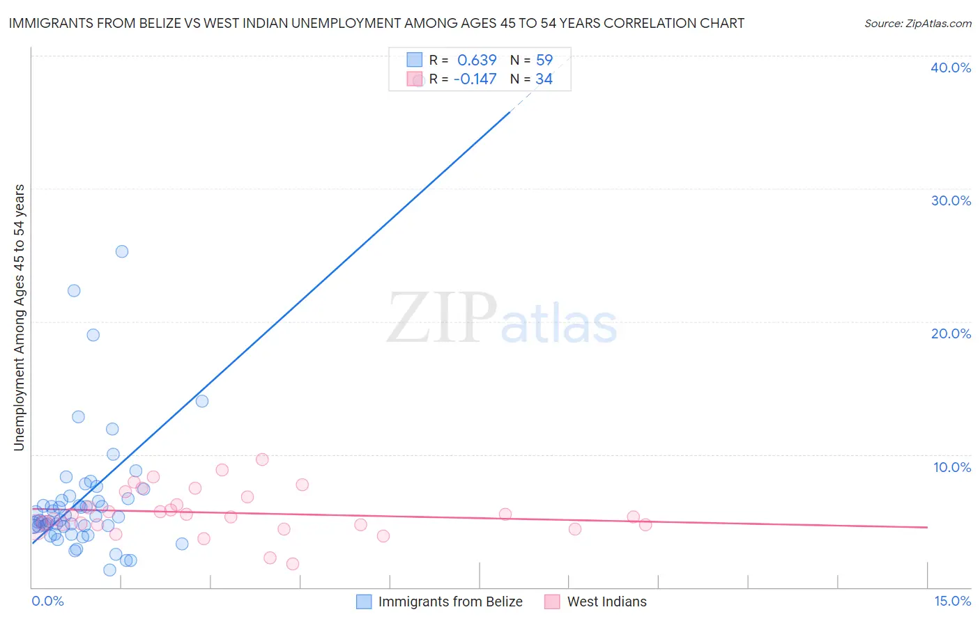 Immigrants from Belize vs West Indian Unemployment Among Ages 45 to 54 years