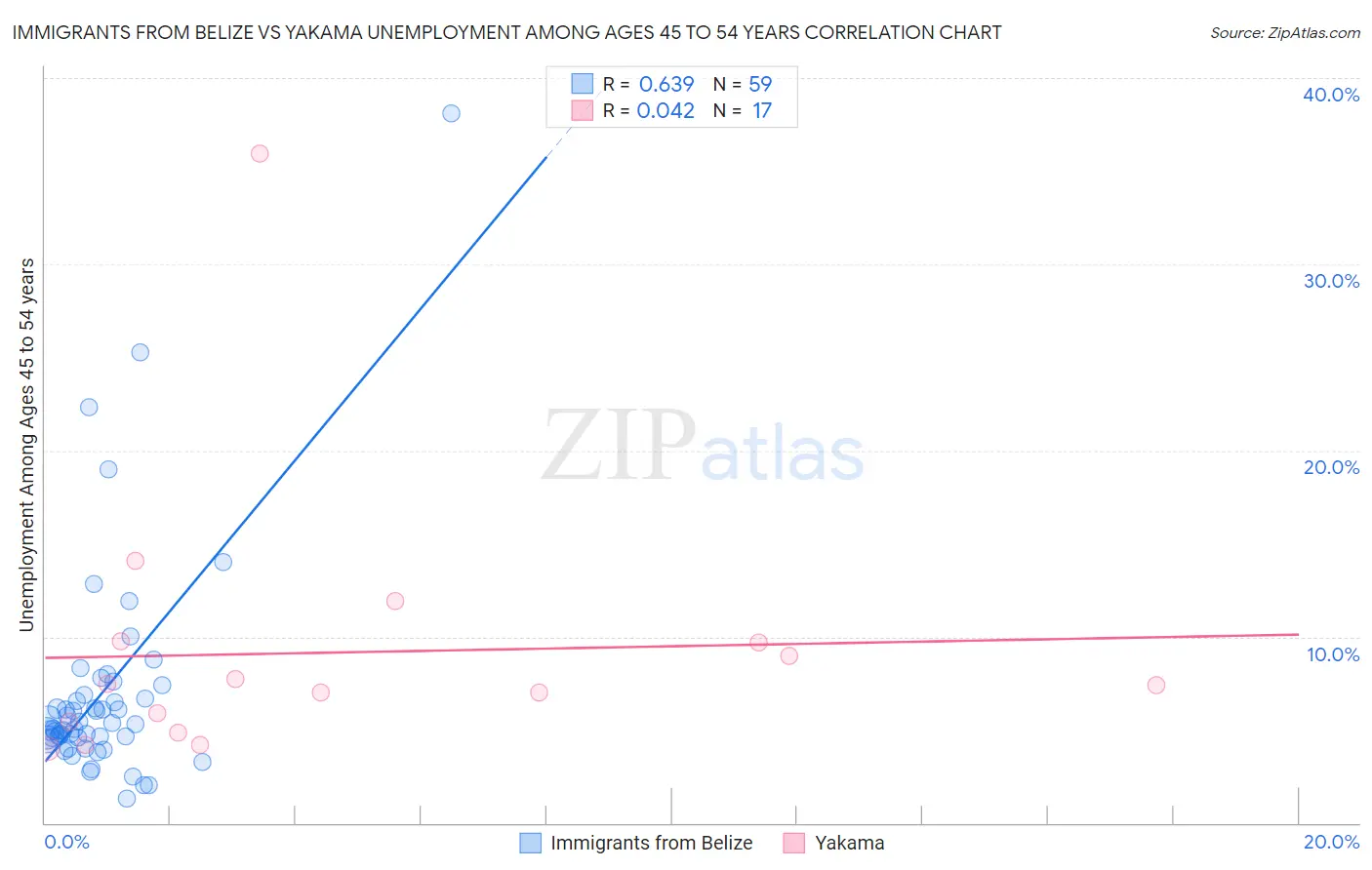 Immigrants from Belize vs Yakama Unemployment Among Ages 45 to 54 years