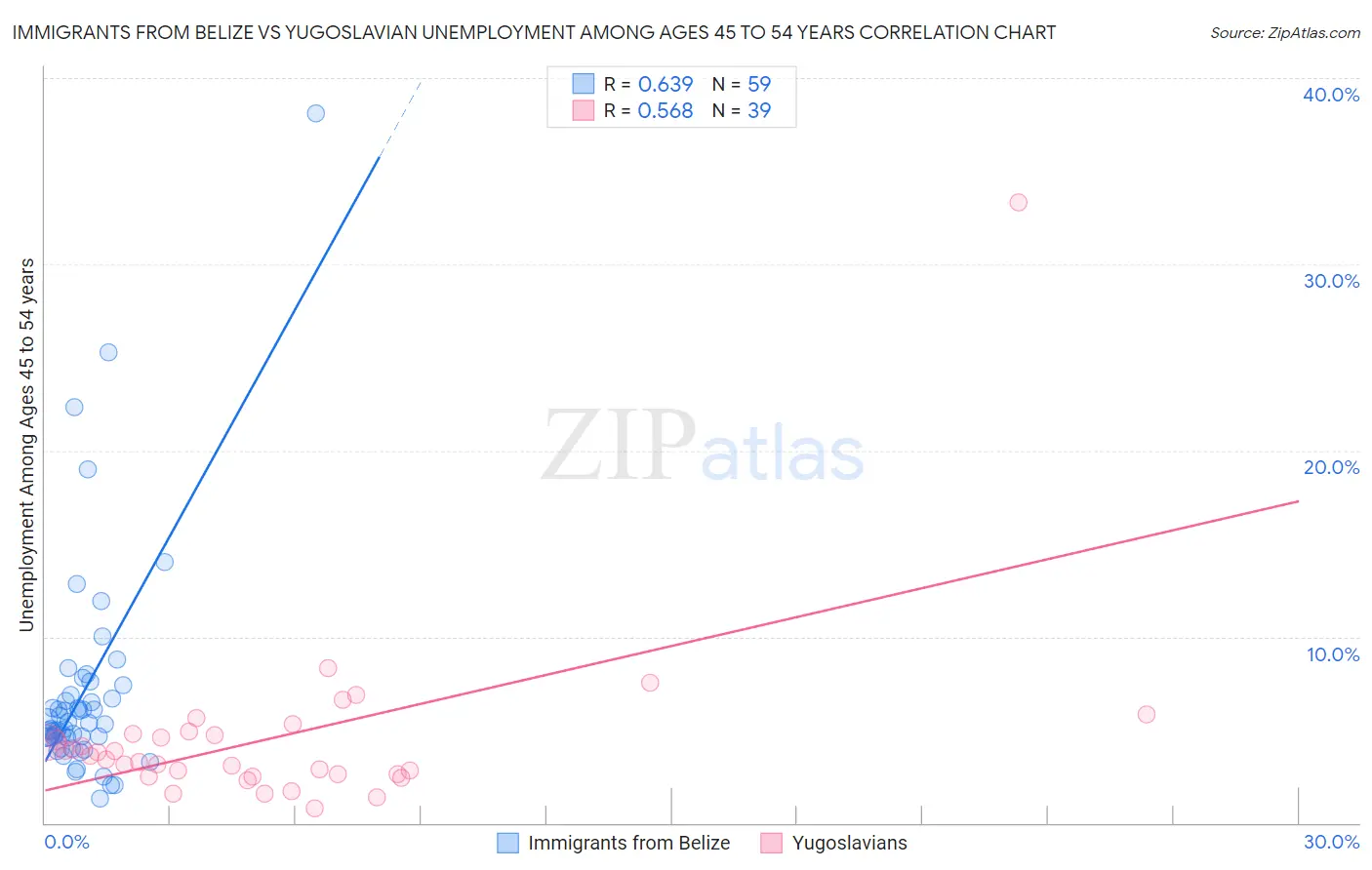 Immigrants from Belize vs Yugoslavian Unemployment Among Ages 45 to 54 years