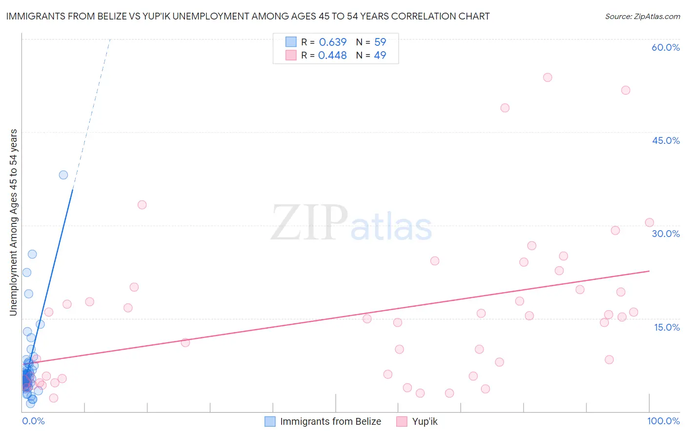 Immigrants from Belize vs Yup'ik Unemployment Among Ages 45 to 54 years