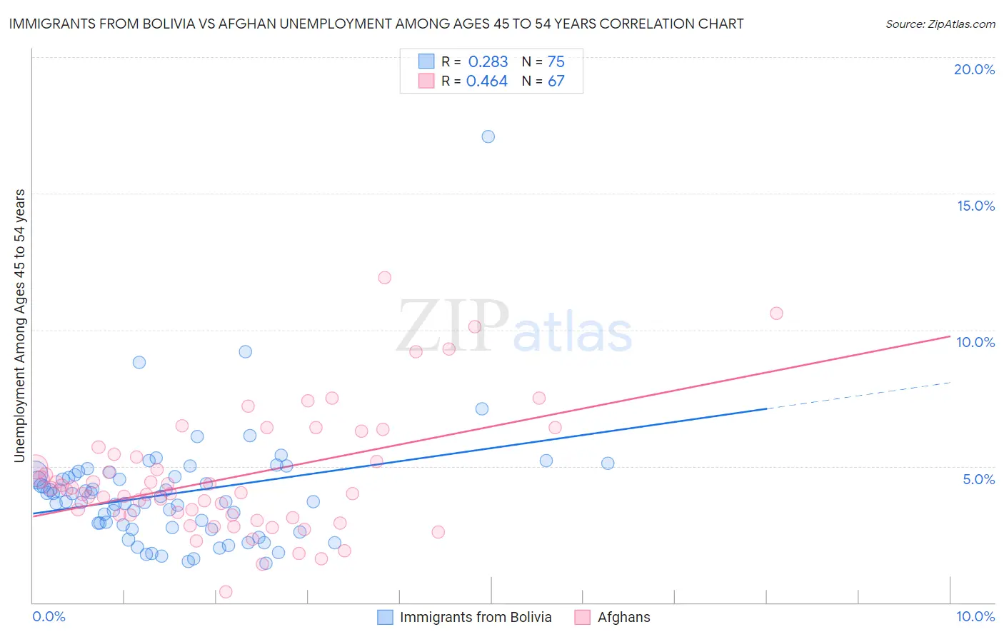 Immigrants from Bolivia vs Afghan Unemployment Among Ages 45 to 54 years