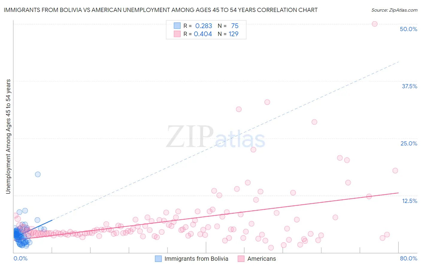 Immigrants from Bolivia vs American Unemployment Among Ages 45 to 54 years