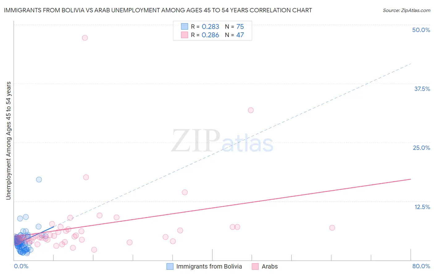 Immigrants from Bolivia vs Arab Unemployment Among Ages 45 to 54 years