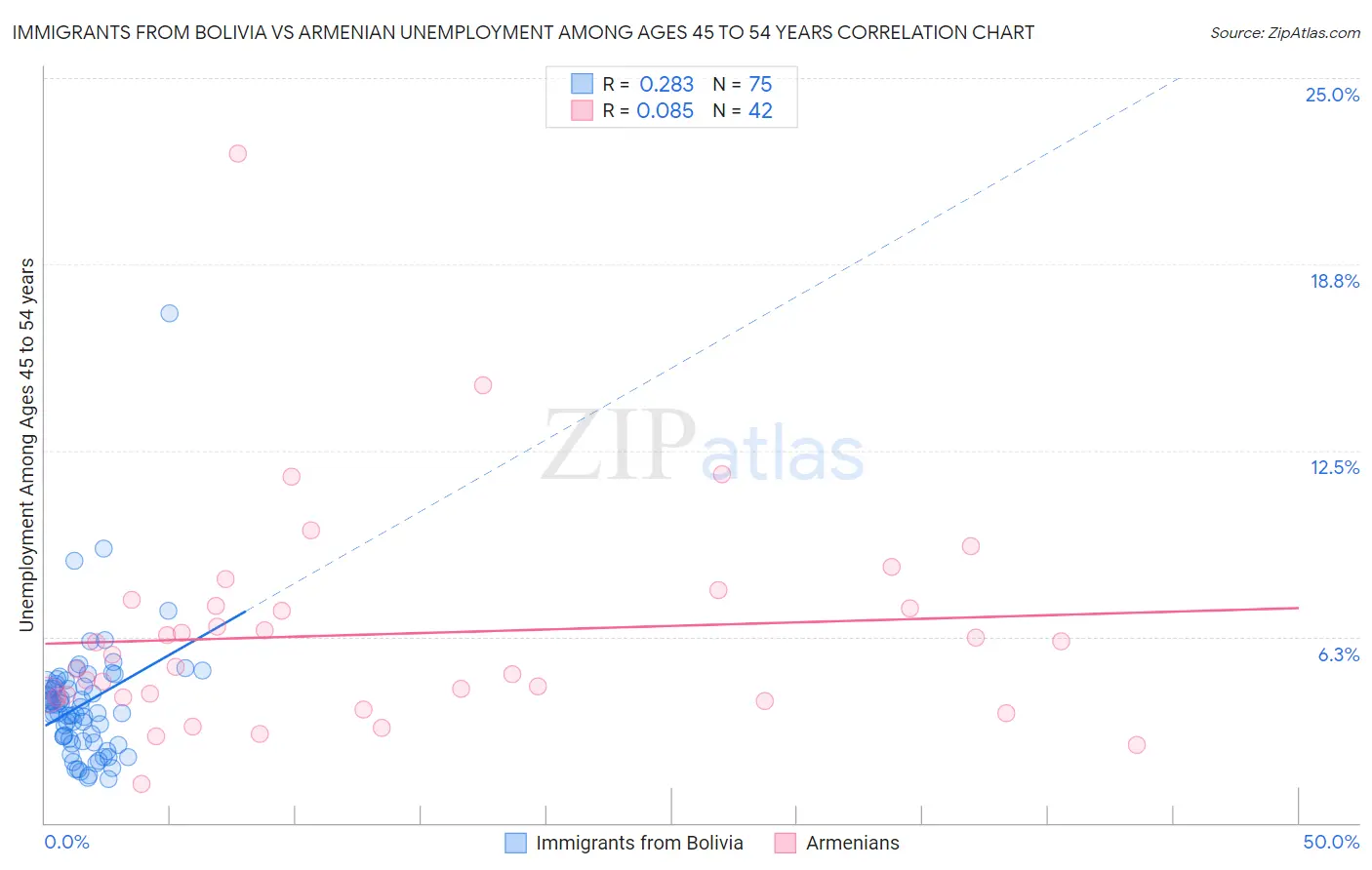 Immigrants from Bolivia vs Armenian Unemployment Among Ages 45 to 54 years