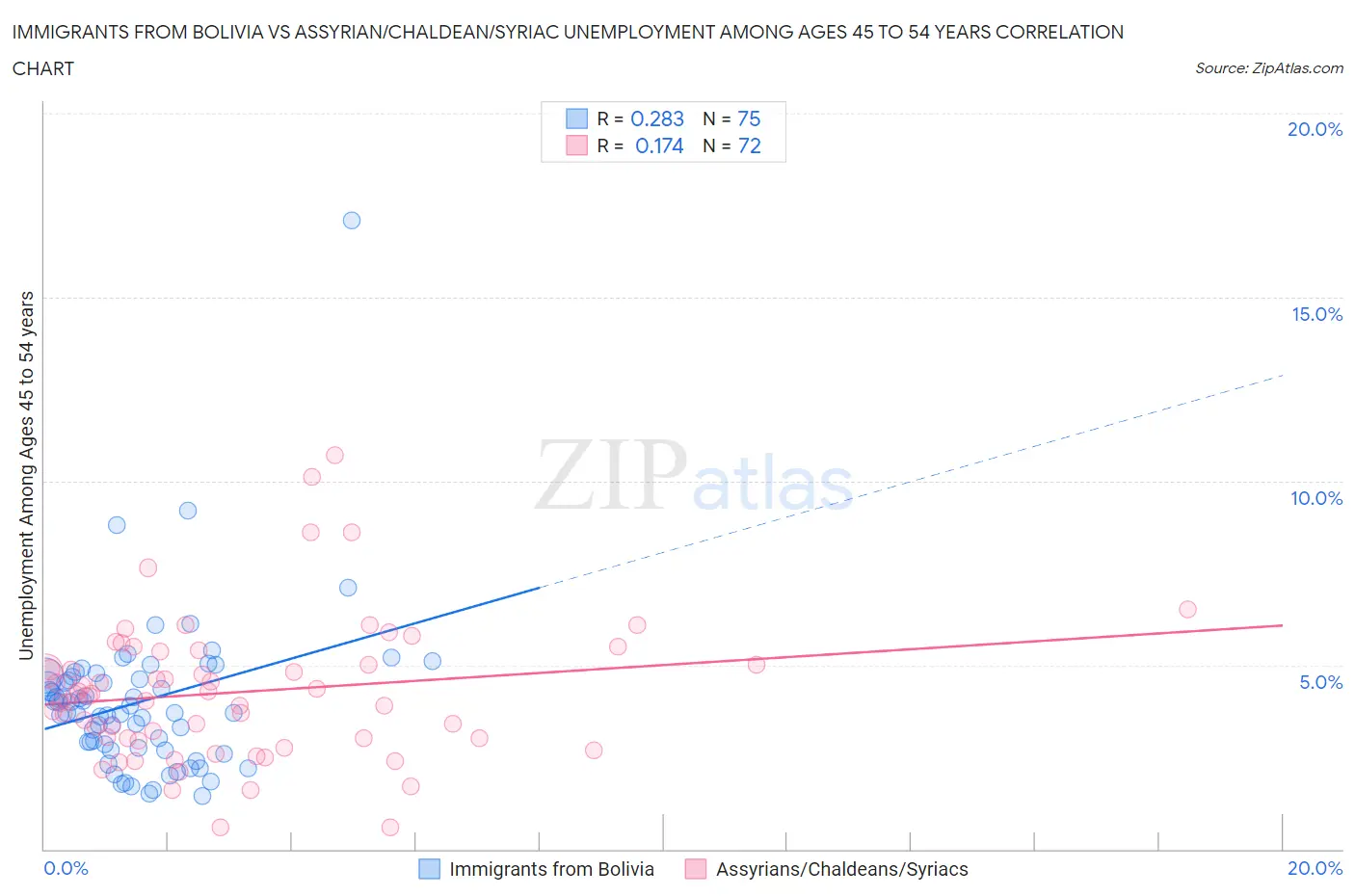 Immigrants from Bolivia vs Assyrian/Chaldean/Syriac Unemployment Among Ages 45 to 54 years