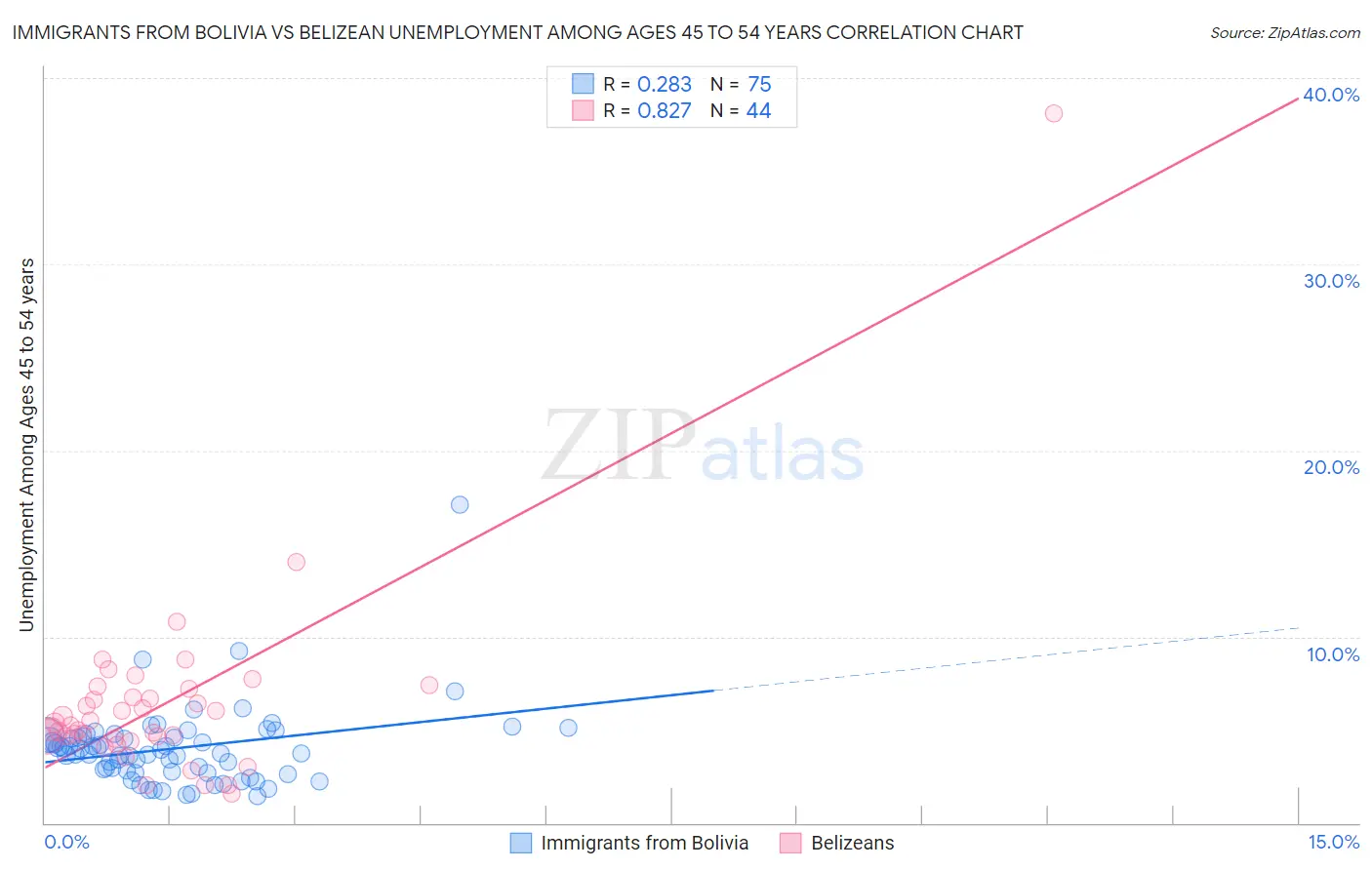 Immigrants from Bolivia vs Belizean Unemployment Among Ages 45 to 54 years