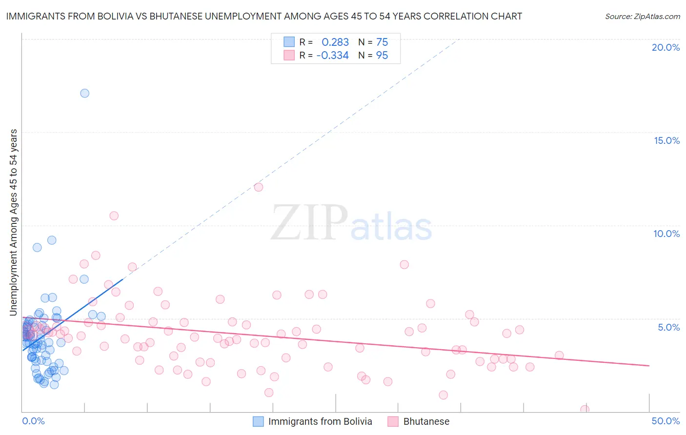 Immigrants from Bolivia vs Bhutanese Unemployment Among Ages 45 to 54 years