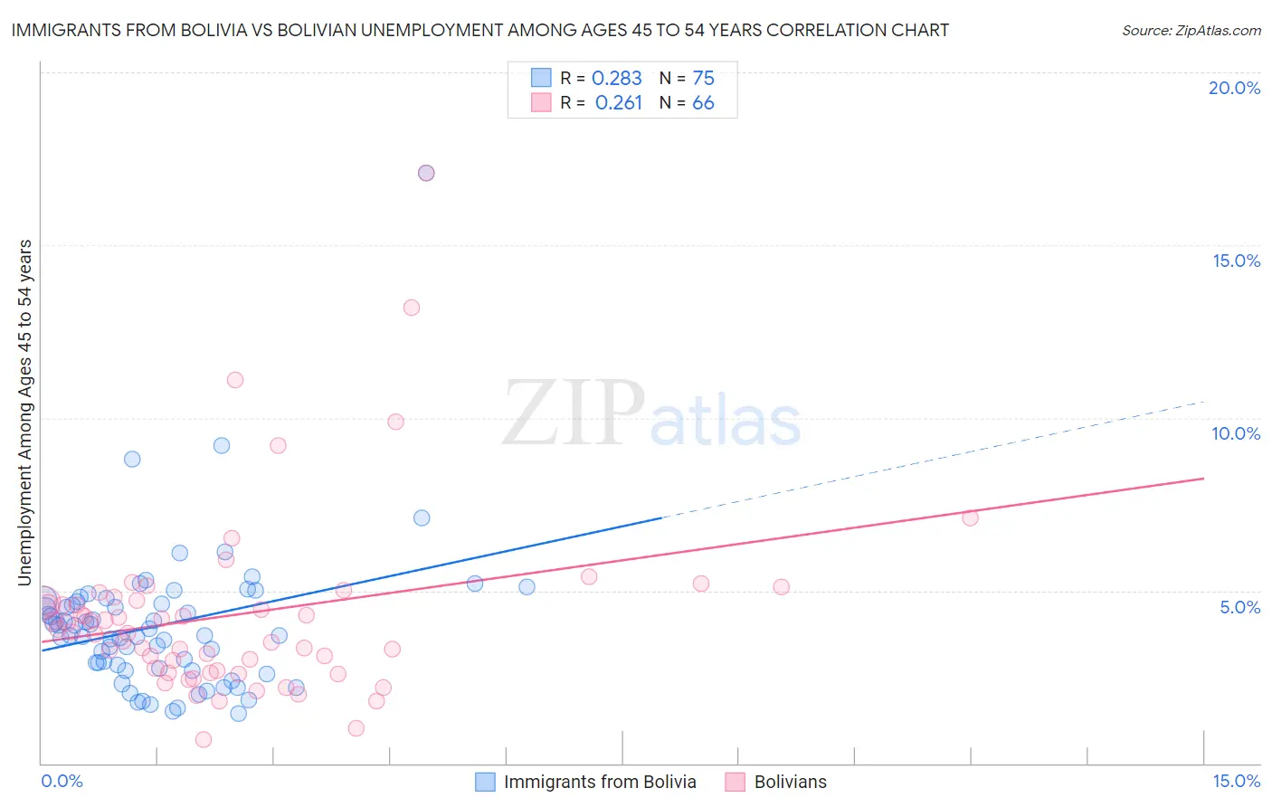 Immigrants from Bolivia vs Bolivian Unemployment Among Ages 45 to 54 years