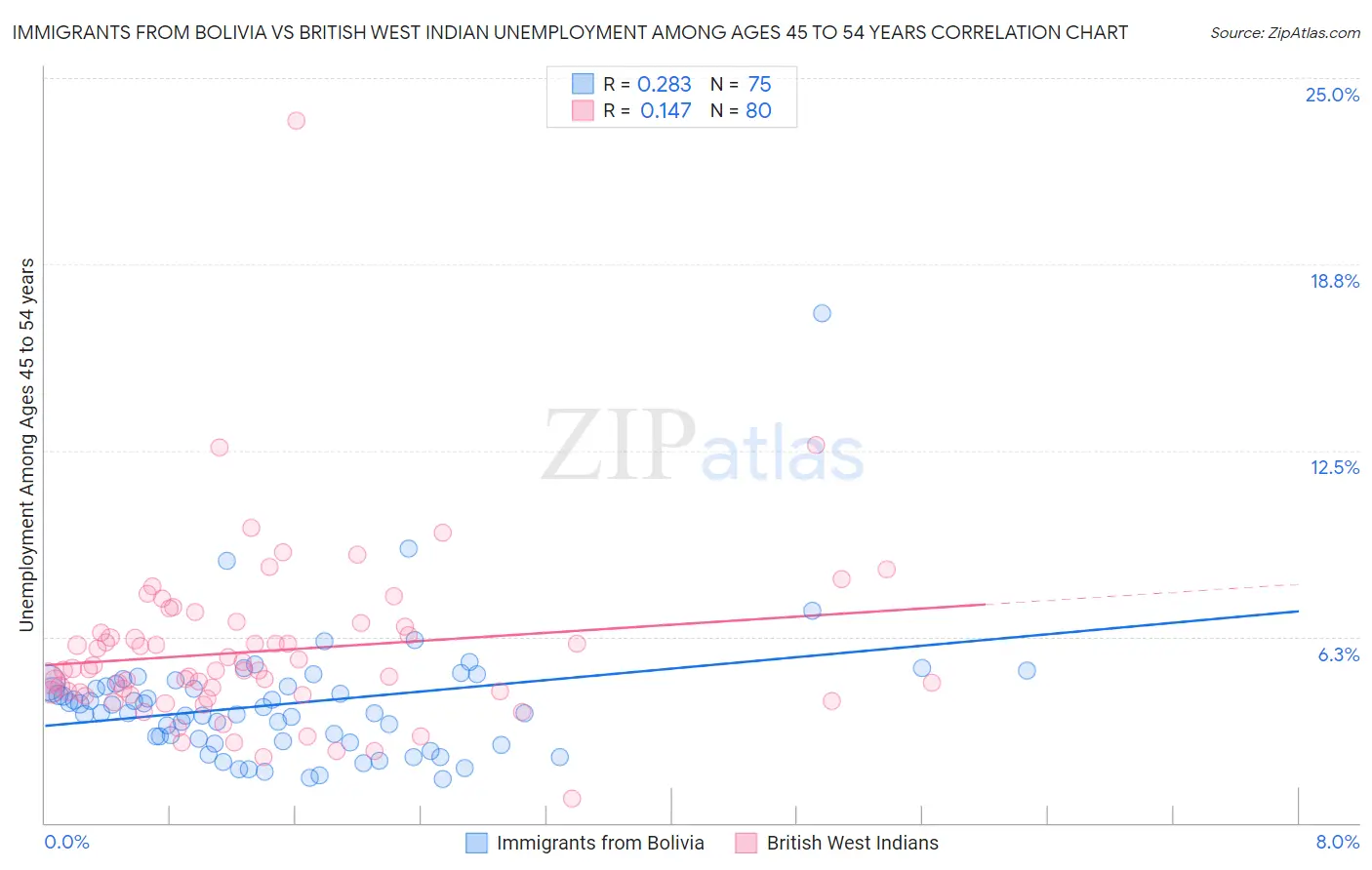 Immigrants from Bolivia vs British West Indian Unemployment Among Ages 45 to 54 years