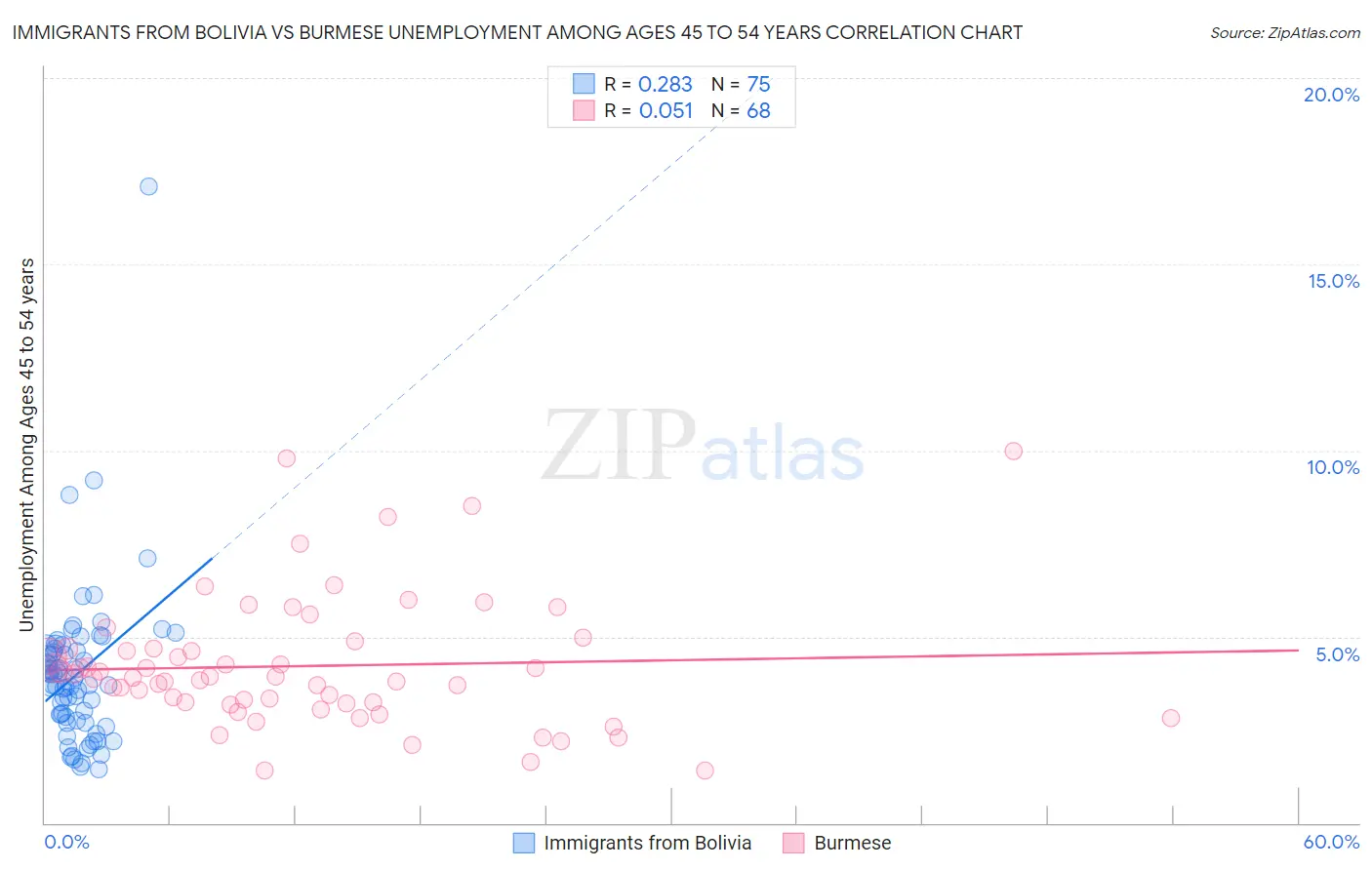 Immigrants from Bolivia vs Burmese Unemployment Among Ages 45 to 54 years