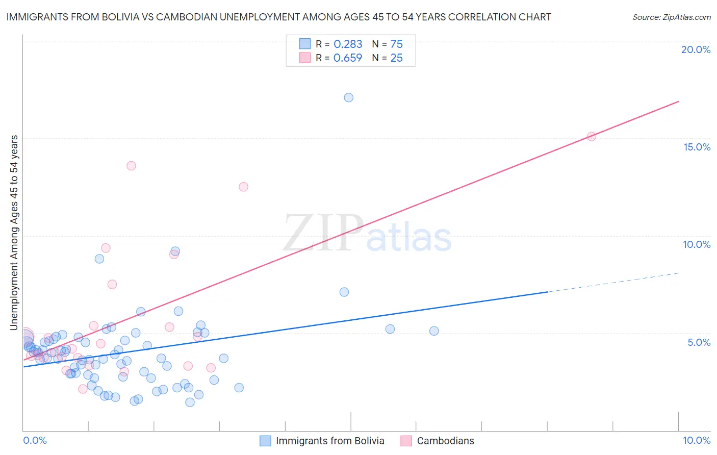 Immigrants from Bolivia vs Cambodian Unemployment Among Ages 45 to 54 years