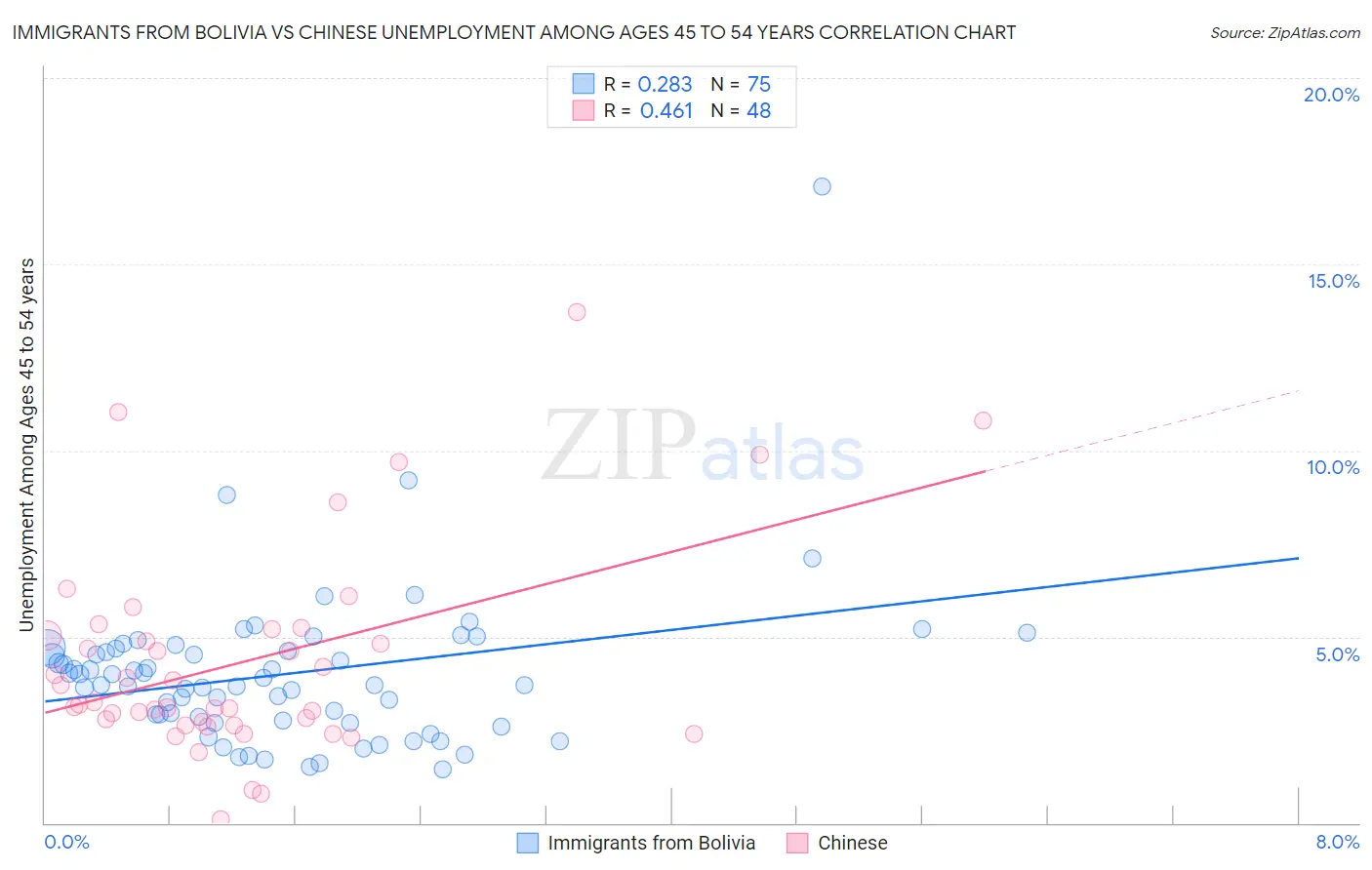 Immigrants from Bolivia vs Chinese Unemployment Among Ages 45 to 54 years