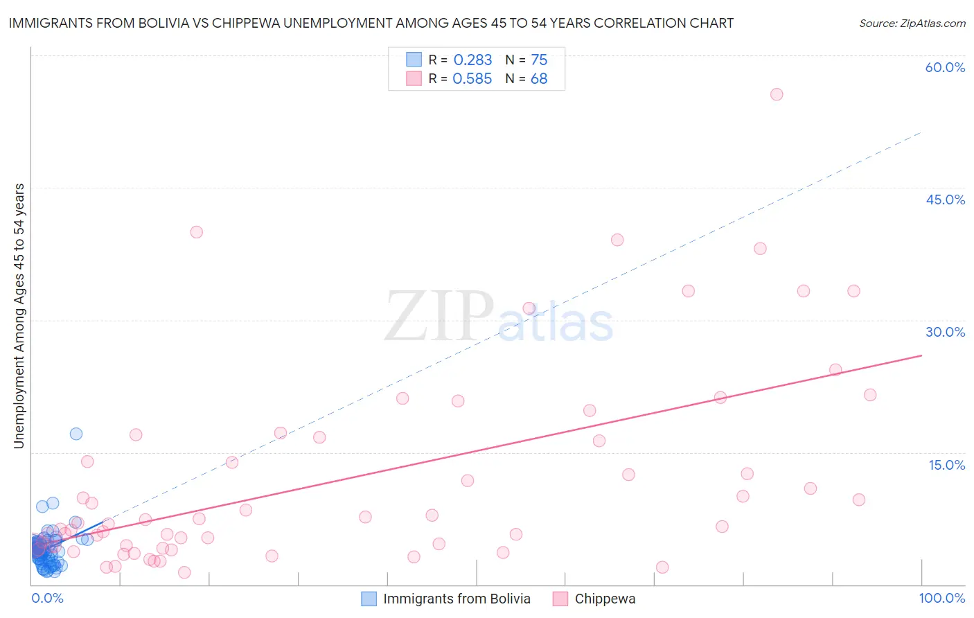 Immigrants from Bolivia vs Chippewa Unemployment Among Ages 45 to 54 years
