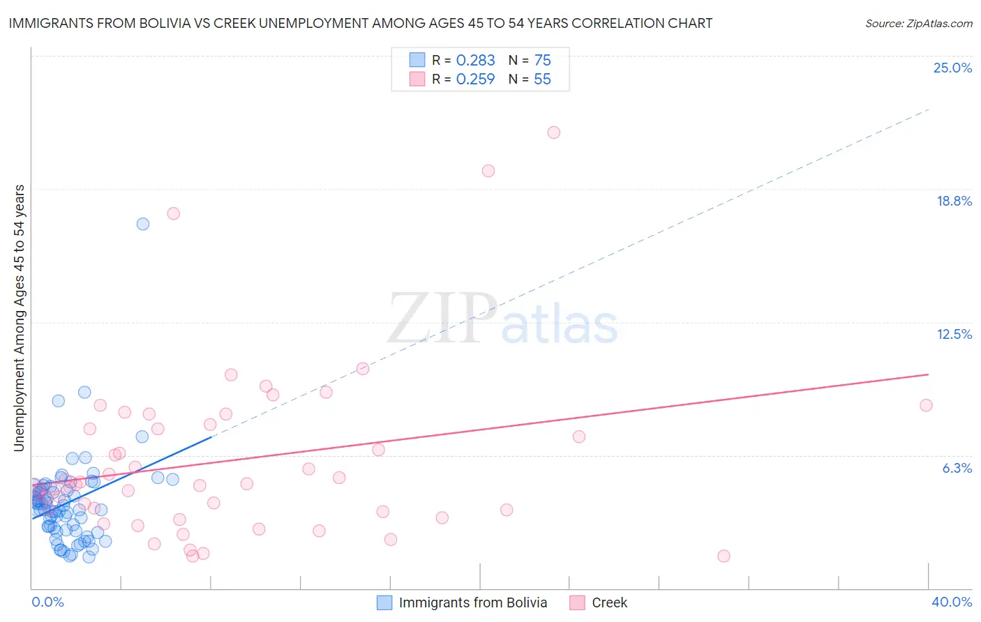 Immigrants from Bolivia vs Creek Unemployment Among Ages 45 to 54 years