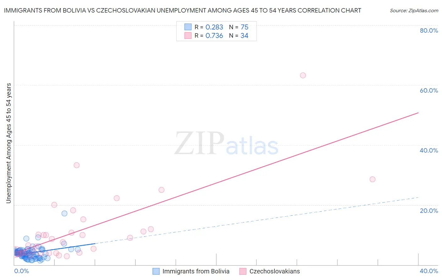 Immigrants from Bolivia vs Czechoslovakian Unemployment Among Ages 45 to 54 years