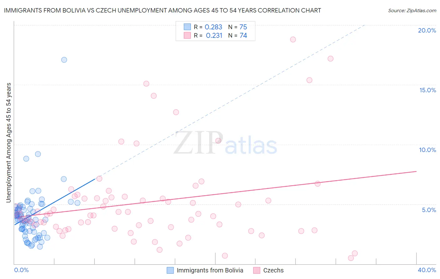 Immigrants from Bolivia vs Czech Unemployment Among Ages 45 to 54 years