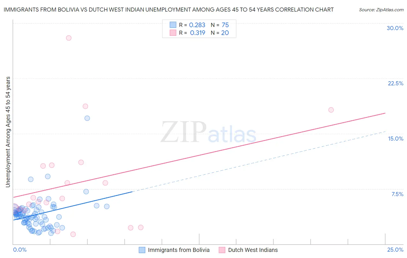 Immigrants from Bolivia vs Dutch West Indian Unemployment Among Ages 45 to 54 years