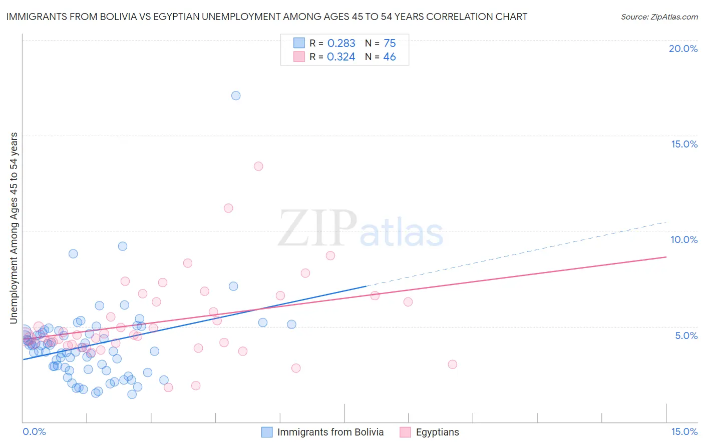 Immigrants from Bolivia vs Egyptian Unemployment Among Ages 45 to 54 years