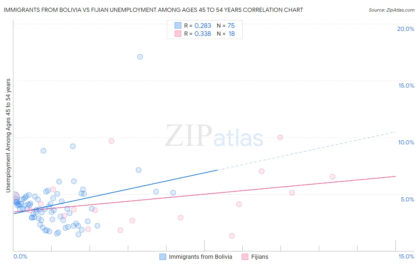 Immigrants from Bolivia vs Fijian Unemployment Among Ages 45 to 54 years