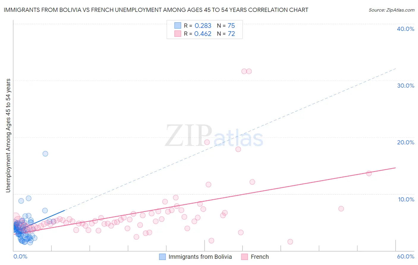 Immigrants from Bolivia vs French Unemployment Among Ages 45 to 54 years