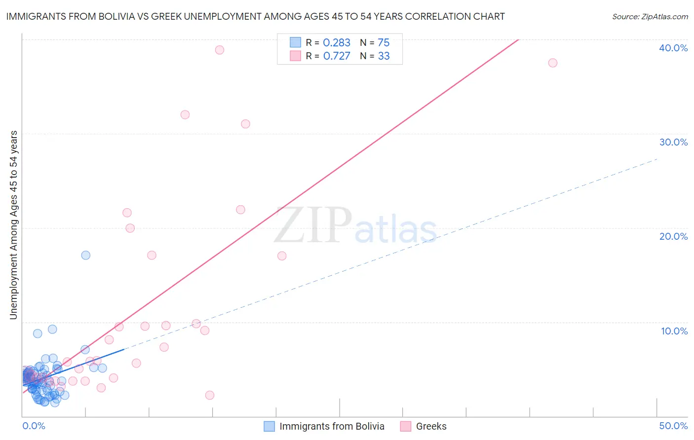 Immigrants from Bolivia vs Greek Unemployment Among Ages 45 to 54 years