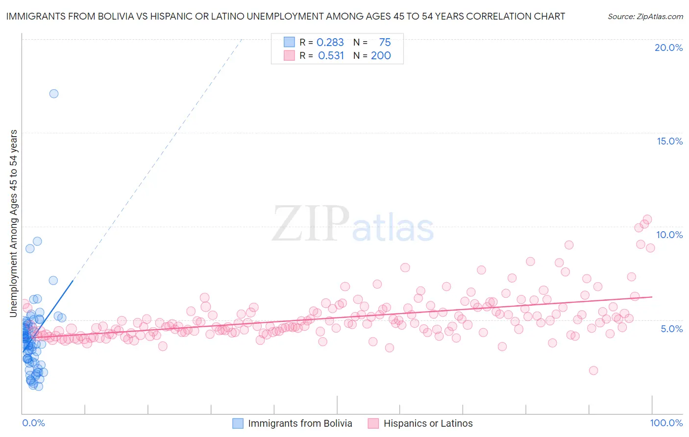 Immigrants from Bolivia vs Hispanic or Latino Unemployment Among Ages 45 to 54 years