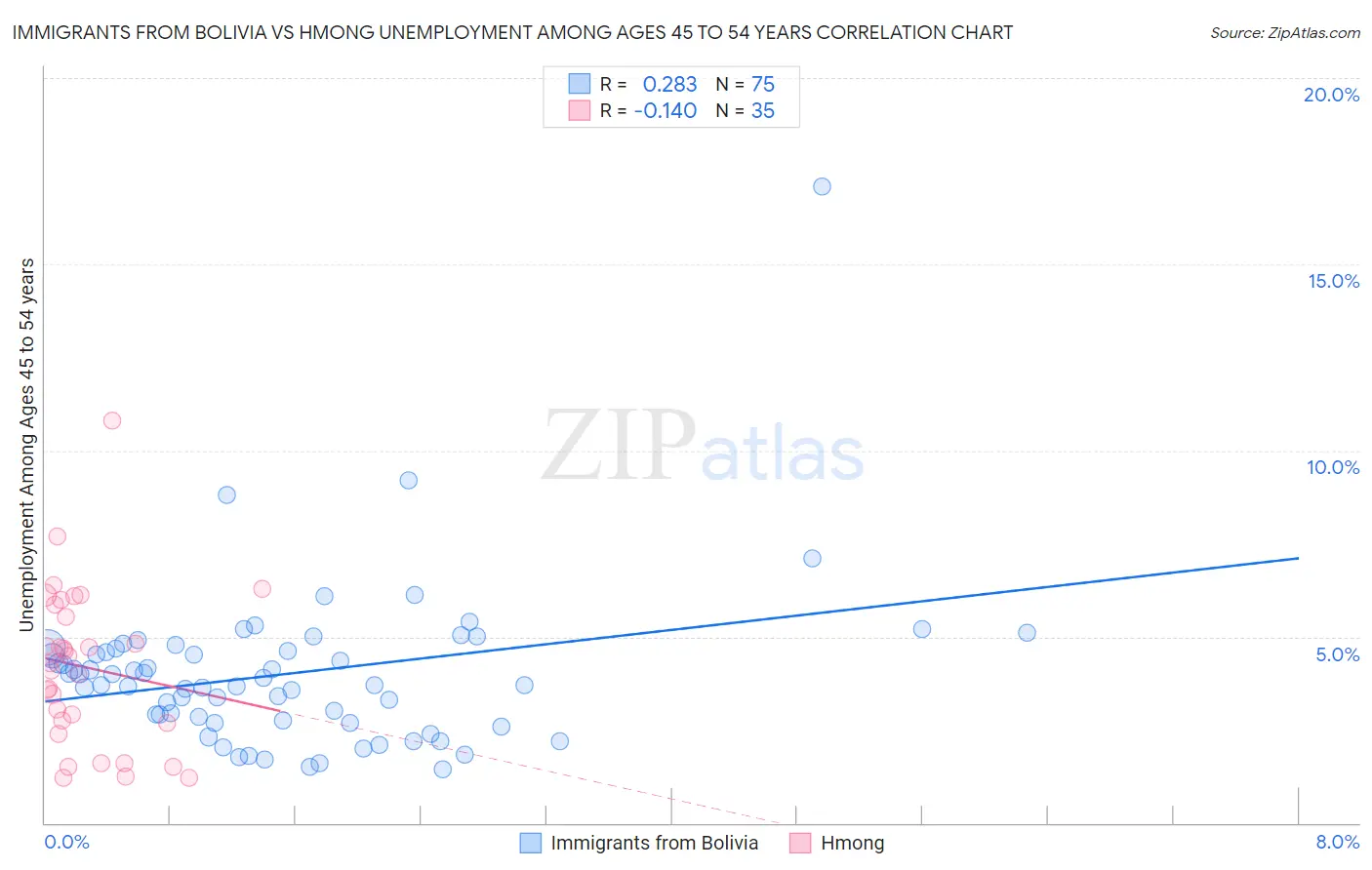 Immigrants from Bolivia vs Hmong Unemployment Among Ages 45 to 54 years