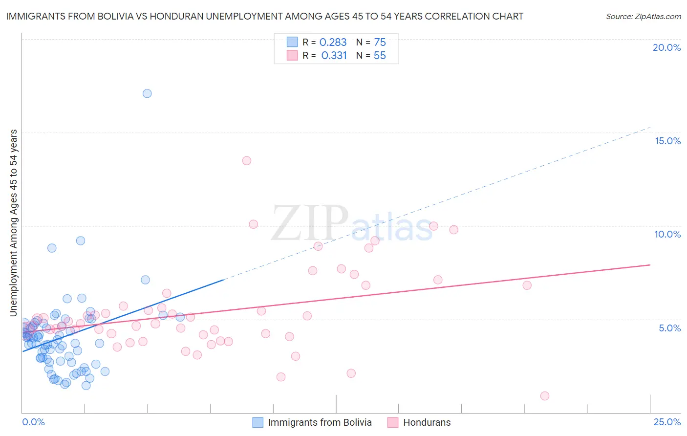 Immigrants from Bolivia vs Honduran Unemployment Among Ages 45 to 54 years