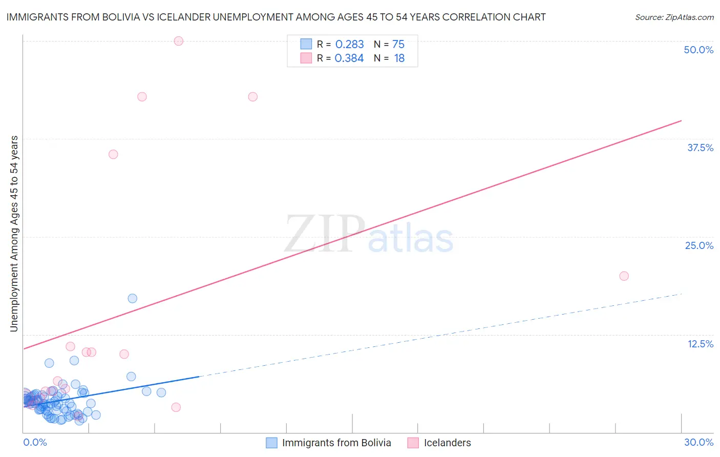 Immigrants from Bolivia vs Icelander Unemployment Among Ages 45 to 54 years