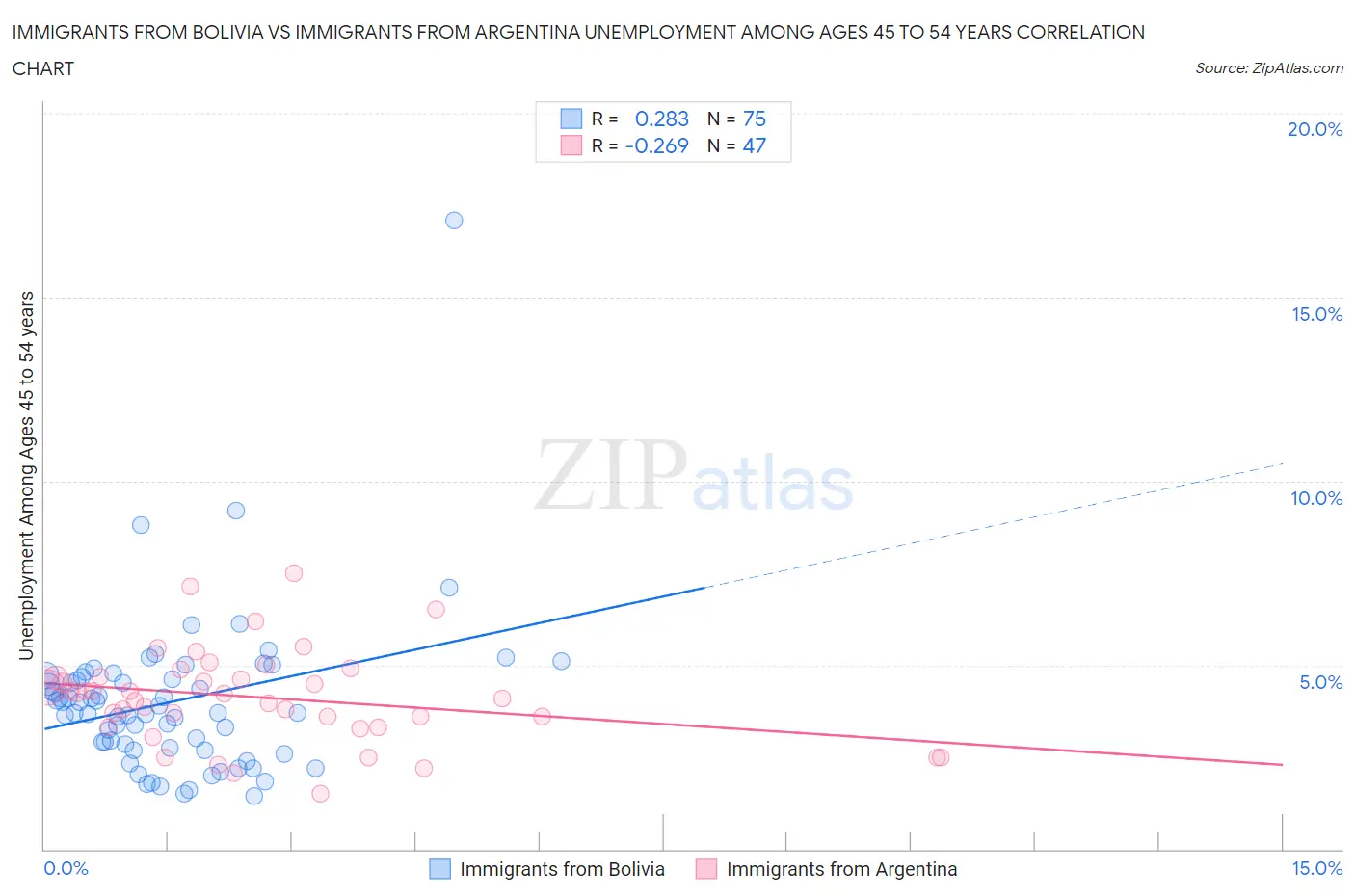 Immigrants from Bolivia vs Immigrants from Argentina Unemployment Among Ages 45 to 54 years